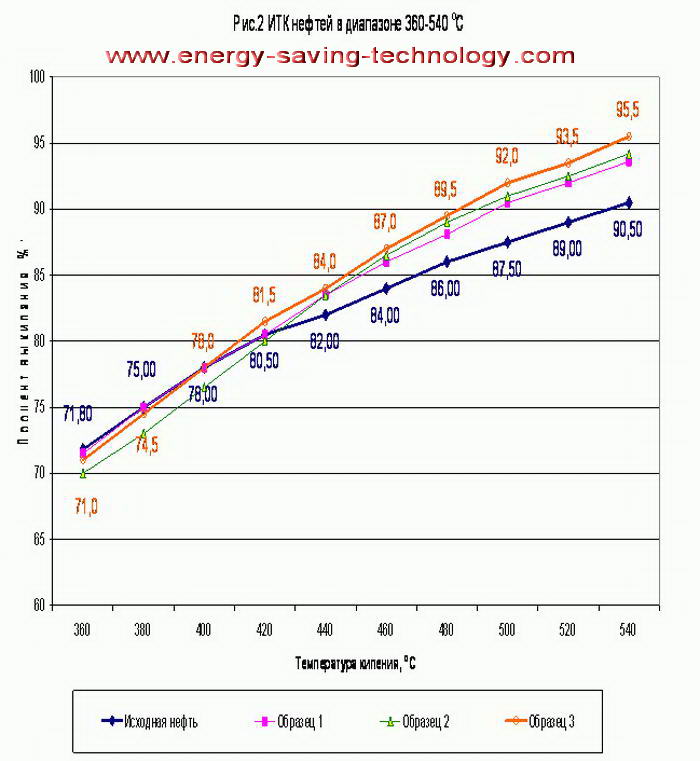 low temperature cold cracking cavitation destruction tars change the fractional composition of petroleum feedstock