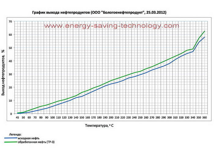 intensification crude oil treating reducing the cost of refining crude oil 