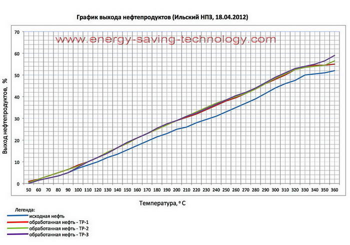 Table distyatsii crude oil pretreatment of crude oil to increase the amount of light fractions