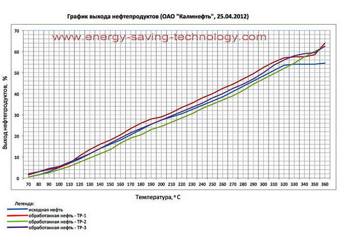 Table distyatsii crude oil pretreatment of crude oil to increase the amount of light fractions