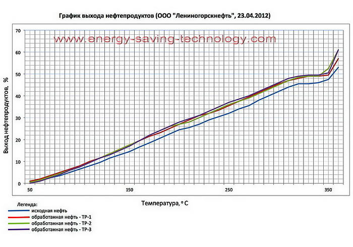 energy-saving technologies new technologies distillation cracking distillation of natural oil