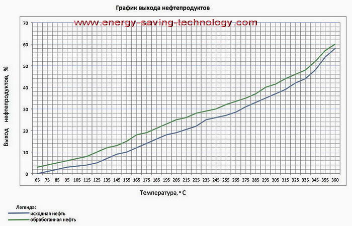 energy-saving technologies new technologies distillation cracking distillation of natural oil