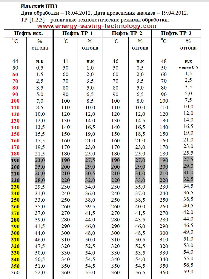 increase extraction increase extraction light fractions from crude oil depth processing natural oil intensification oil treating reducing cost of refining crude oil  crude oil  natural petroleum - intensification processing increase volume of light fractions light fractions from crude oil increase depth of processing of natural oil 