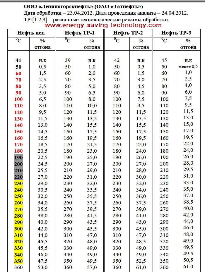 таблица разгона нефти предварительная обработка нефти для увеличения выхода получения светлых фракций