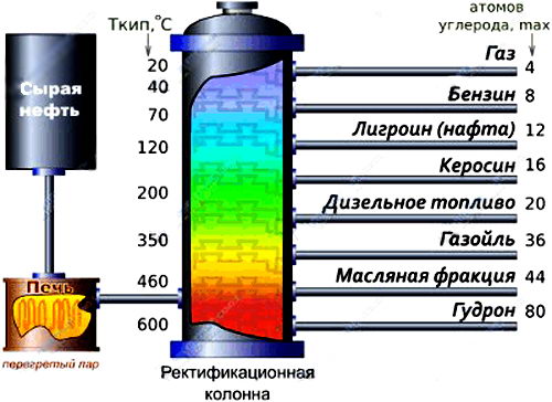 increase extraction light fractions from crude oil depth processing natural oil intensification oil treating reducing cost of refining crude oil  crude oil  natural petroleum - intensification processing increase volume of light fractions