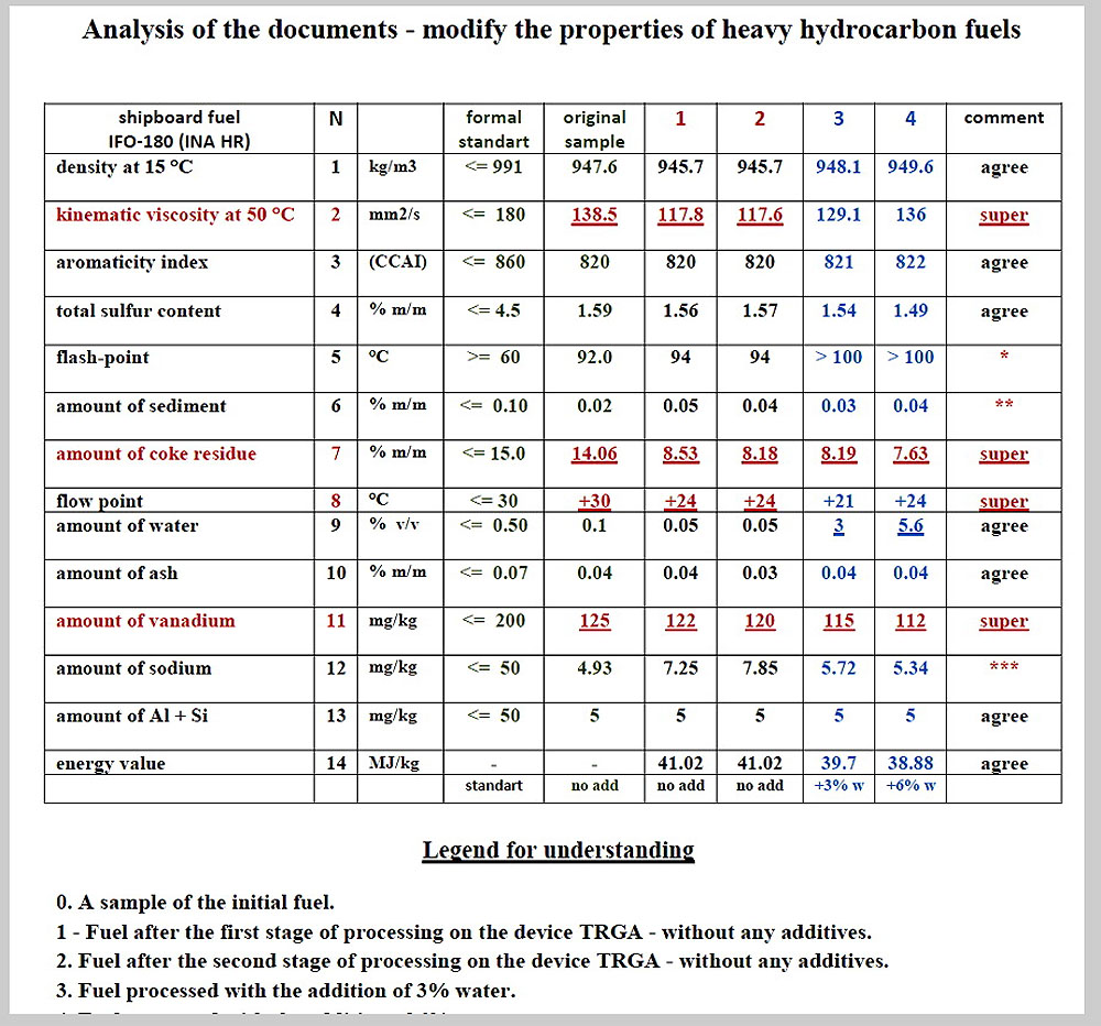 improving the quality of black oil samples compared viscosity reduction reduction coke particles result of homogenization shipboard fuel marine fuel RME-180 IFO 180