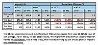 crude oil viscosity reduction