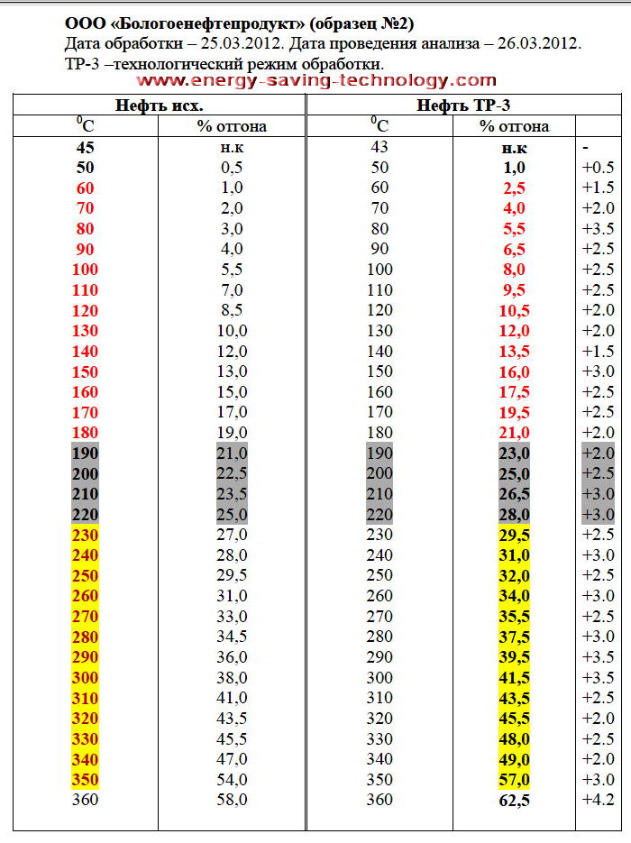 increase increase extraction light fractions from crude oil depth processing natural oil intensification oil treating reducing cost of refining crude oil  crude oil  natural petroleum - intensification processing increase volume of light fractions oil extraction light fractions from crude oil depth processing natural oil intensification oil treating reducing cost of refining crude oil 