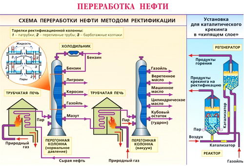 distillation oil increase extraction light fractions from crude oil depth processing natural oil intensification oil treating reducing cost of refining crude oil  crude oil  natural petroleum - intensification processing increase volume of light fractions