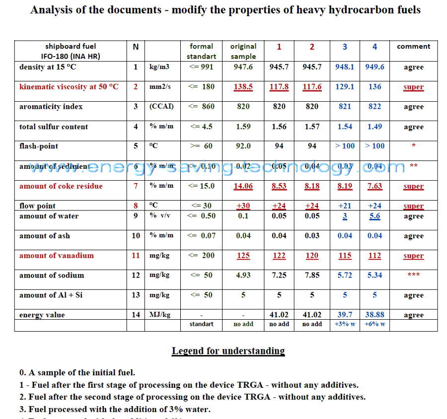 improvement of properties ship's fuel analysis test Report reduction in viscosity, reducing the number of particles and the size of the mechanical reduction coke particles of smoke pour point reduction ship's fuel economy